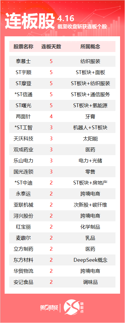 富明配资 连板股追踪丨A股今日共54只个股涨停 泰慕士收获5连板
