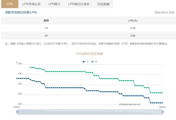爱配配资 中国LPR连续6个月保持不变