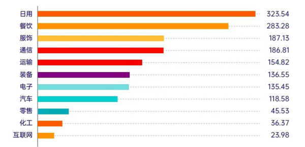 乾盘配资 解读2025新锐榜TOP50｜亚玛芬体育位居榜首 日用行业品牌价值超300亿元