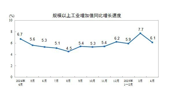 红太阳配资 详解4月经济数据：工业增速维持高位，扩内需政策效应持续释放