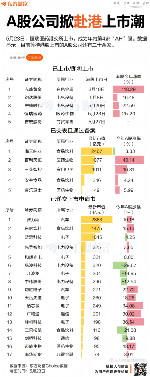 信汇网 赴港上市掀起高潮！年内第4只“AH”股诞生