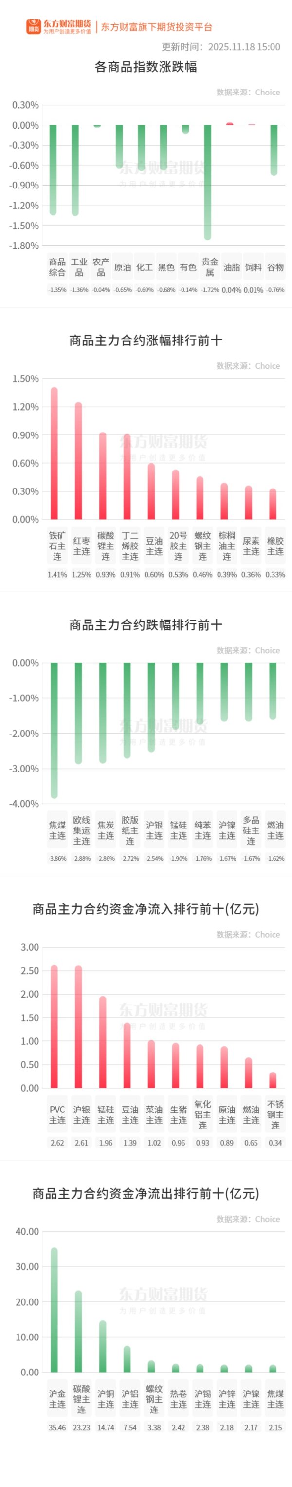 爱策略 期市收评 | 国内商品大面积飘绿 双焦跌幅居前